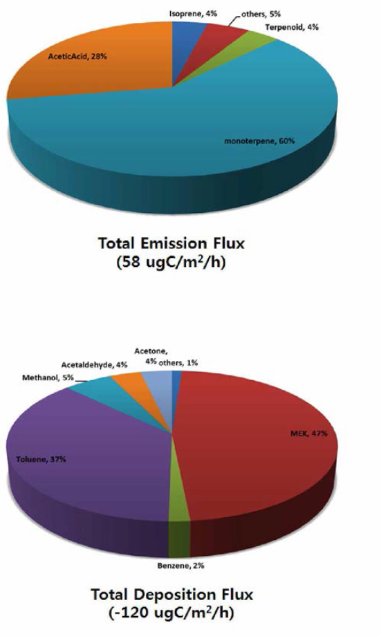 Pie graph of VOCs Flux