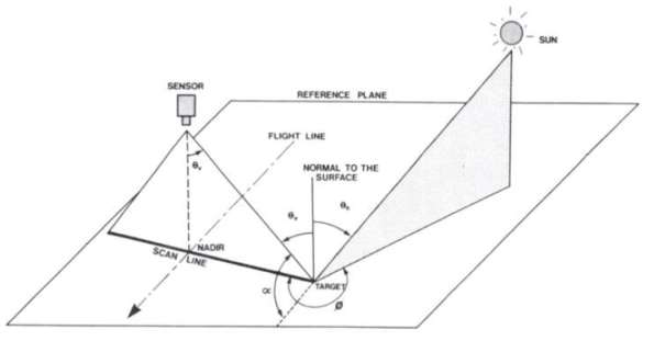 태양 및 타겟, 센서 위치에 따른 geometry (출처: Royer, 1985)