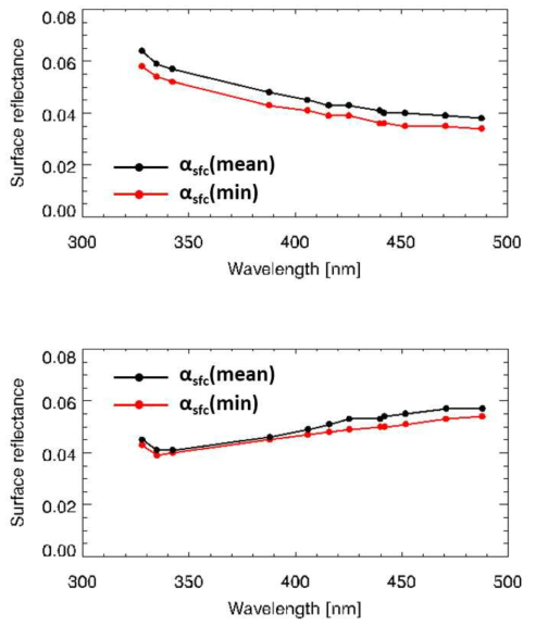 (위) grid1의 지표면 반사도 기후 평균값(αsfc(mean))과 최솟값(αsfc(min)), (아래) grid2의 지표면 반사도 기후 평균값(αsfc(mean))과 최솟값(αsfc(min))