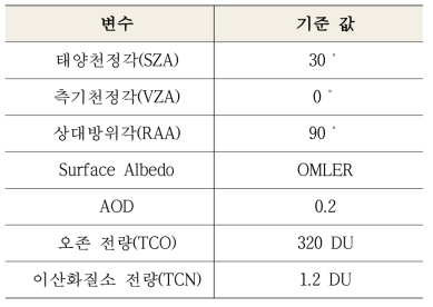 민감도 분석에 사용된 변수 및 기준 값