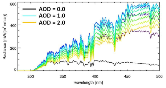 AOD (550 nm)의 변화에 따른 파장 별 복사휘도의 변화