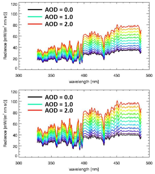 grid2에서 비행고도가 (위) 1.5 km, (아래) 3 km 일때의 AOD 변화에 따른 파장별 복사휘도