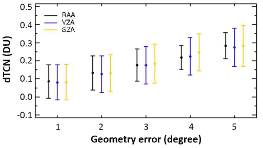 RAA (검은색), VZA (파란색), RAA (노란색)에 대한 이산화질소 전량 알고리즘의 안정도 테스트