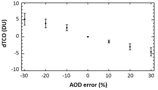 AOD (550 nm)에 대한 오존 전량 알고리즘의 안정도 테스트