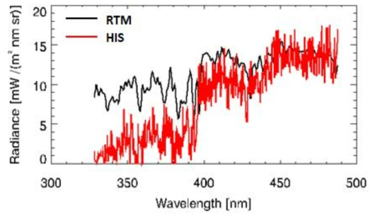 0.5 km 고도에서 초분광계로 관측된 복사휘도 (검정 실선) 및 복사전달 모형으로 계산한 복사휘도 (빨강 실선)