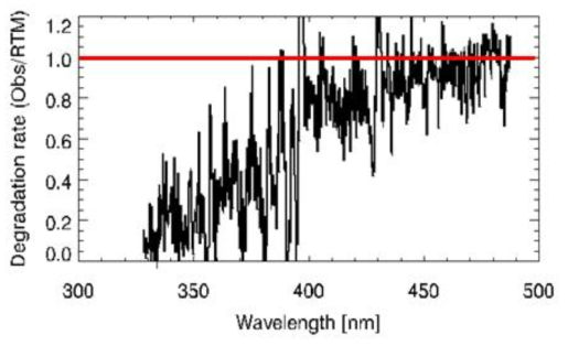 328-488 nm 영역에서 복사전달모형으로 산출된 복사휘도에 대한 측기의 degradation rate