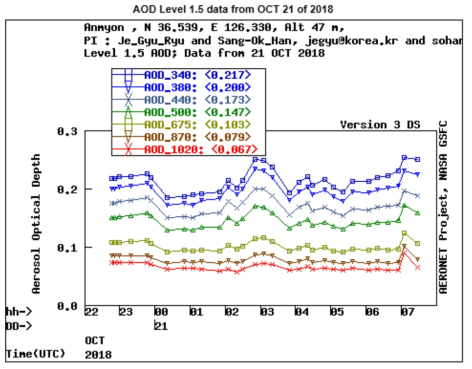 2018년 10월 21일 안면도 지점의 AERONET sunphotometer로부터 산출된 AOD 시계열(UTC)