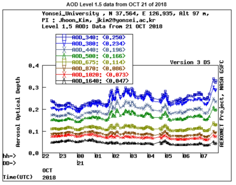 2018년 10월 21일 연세대학교 지점의 AERONET sunphotometer로부터 산출된 AOD 시계열(UTC)