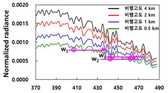 이산화질소에 의한 흡수를 고려한 비행 고도에 따른 normalized 복사휘도