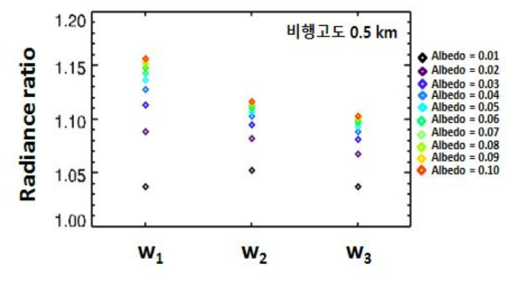 w1, w2, w3 파장 쌍에서 산출된 지표면 반사도에 대한 복사휘도 비의 민감도