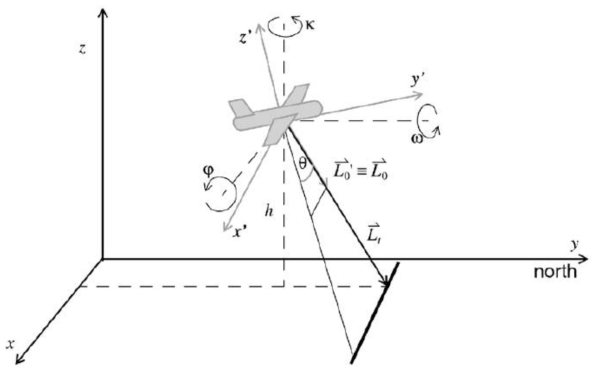 항공 관측 시 센서의 공간 좌표계(x’, y’, z’)와 스캔 벡터(L1). ω, φ, κ는 각 각 Roll, Pitch, Heading 각도(출처: Schlӓpfer and Richter, 2010)