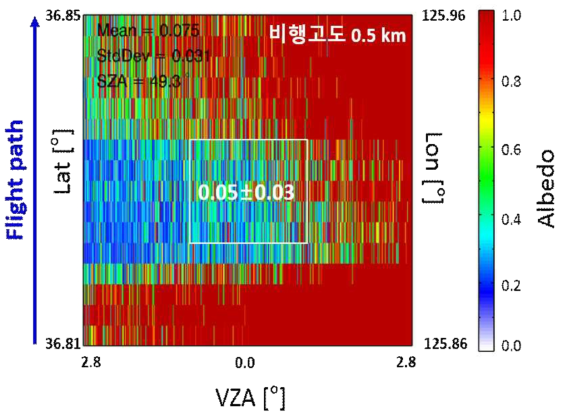 18년 10월 21일 11시 23-24분 비행 고도 0.5 km 복사휘도 자료로부터 산출된 지표면 반사도 중 불연속도가 적은 중앙 픽셀에서의 지표면 반사도(태안 해상)