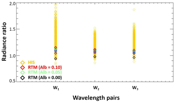 초분광계와 복사전달모형으로부터 계산된 w1, w2, w3 파장 쌍에서의 복사휘도비
