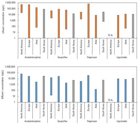 The concentration range of selected micropollutants in the influent and effluent of wastewater treatment plants from different regions