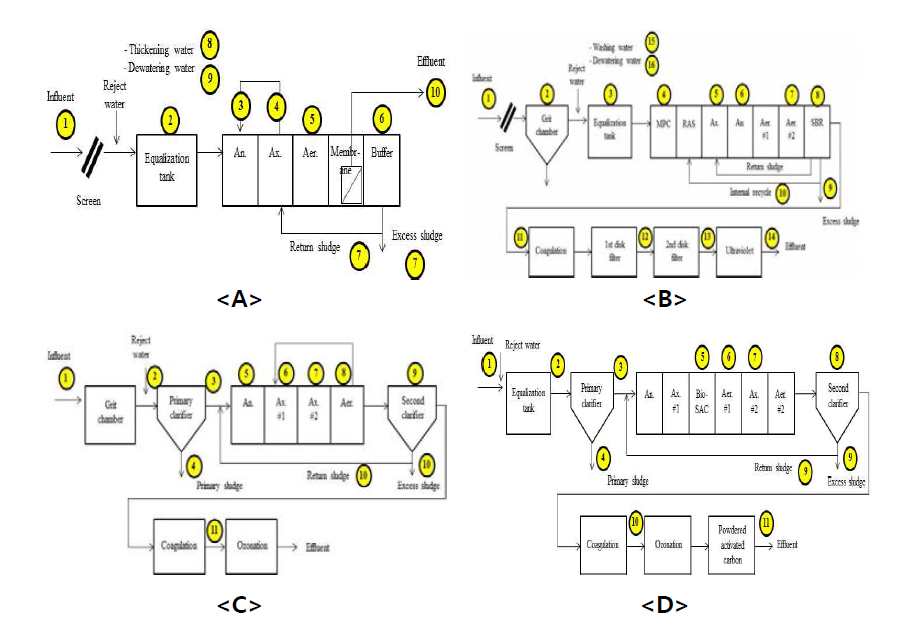 Process flow diagrams and sampling sites of target PSTWs