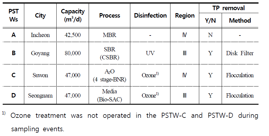 Specification of target PSTWs