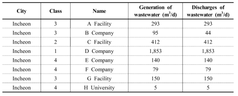 Status of pollution sources in PSTW-A