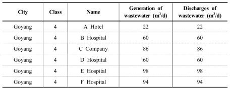 Status of pollution sources in PSTW-B