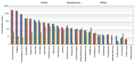 Concentrations of micropollutants in PSTW-A