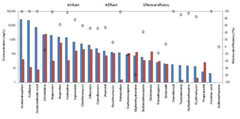 Removal efficiencies of micropollutants in PSTW-A