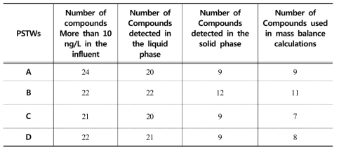 Number of compounds used in mass balance calculations in PSTWs