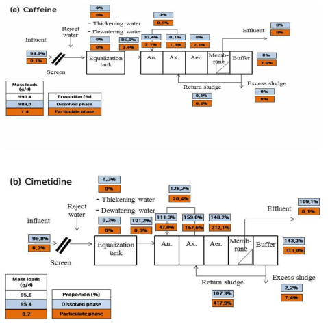 Mass balance calculations of (a) caffeine and (b) cimetidine in PSTW-A
