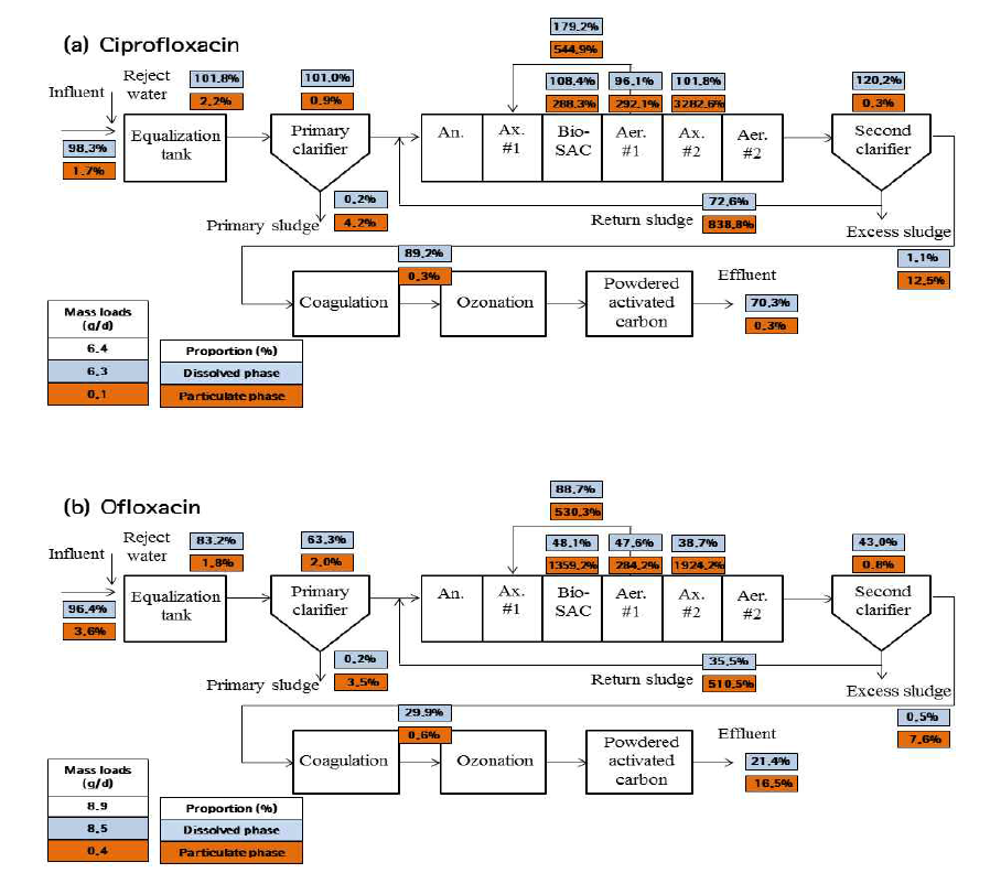 Mass balance calculations of (a) ciprofloxacin and (b) ofloxacin in PSTW-D