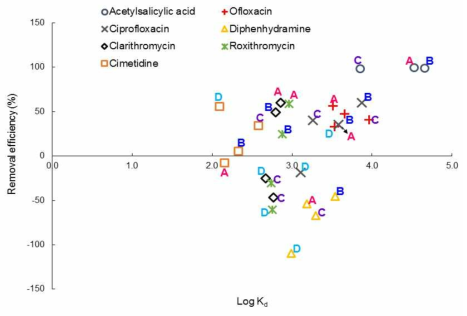 Relations between removal efficiencies and log Kd values of micropollutants in PSTWs