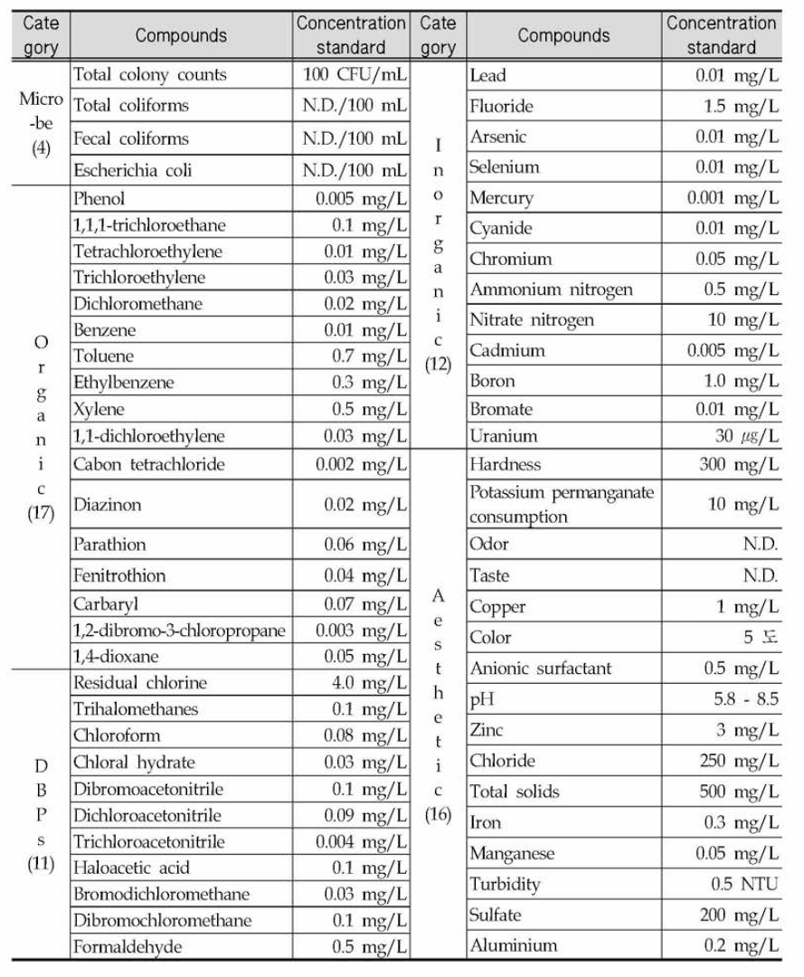 Drinking water guideline values in Korea (61 compounds, 2018)
