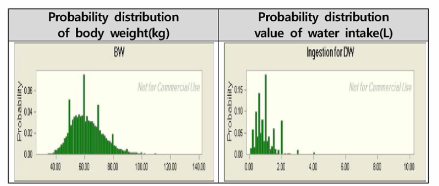 Probability distribution values of weight and water ingestion