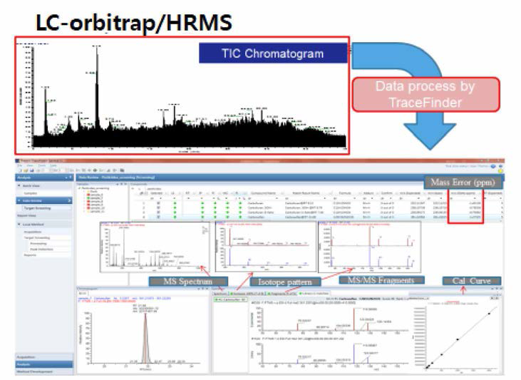 Analysis process of LC-Orbitrap/HRMS
