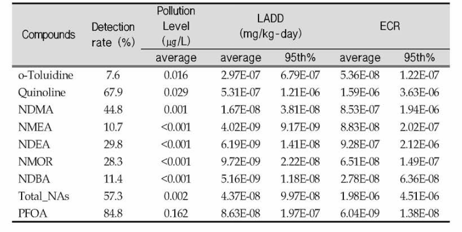 Human exposure dose(LADD) and Excess Cancer Risks(ECR) of carcinogens for monitoring list