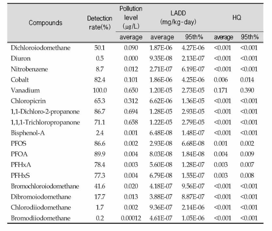 Human exposure dose(LADD)and Hazard Quotient(HQ) of non-carcinogens for monitoring list