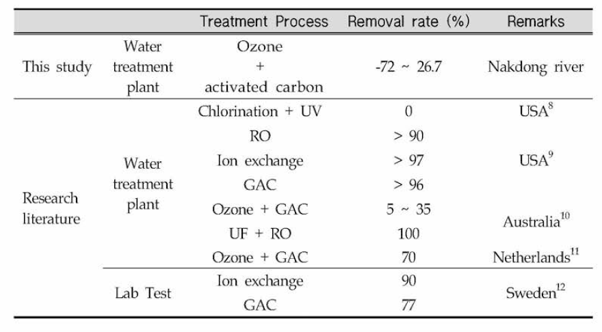 Perfluorinated compounds removal rate with treatment process