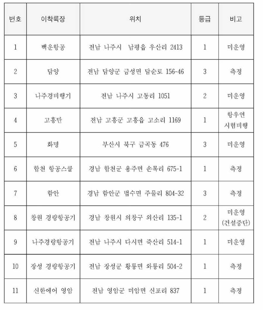 List of Measurement landing strip