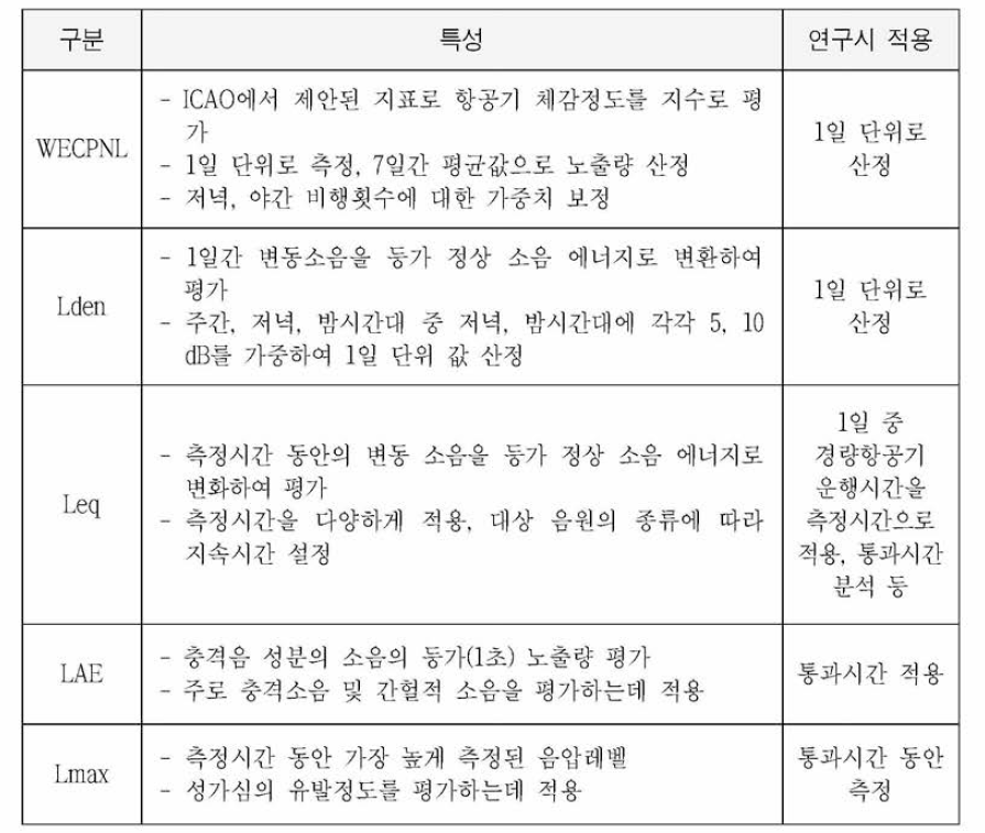 List of the Assessment Index for aircraft noise