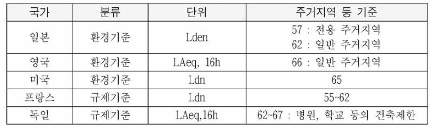 Noise standards and evaluation method for the foreign countries aircraft