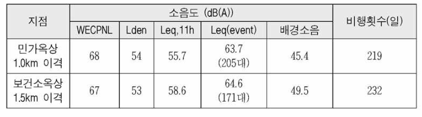 Noise level for around Uljin airport