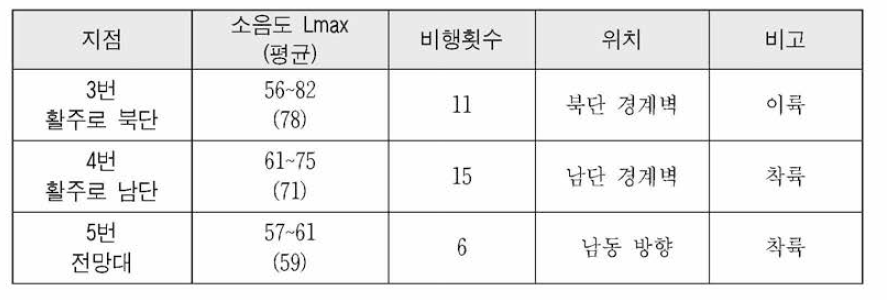 Noise levels of individual airplane for around Uljin airport runway