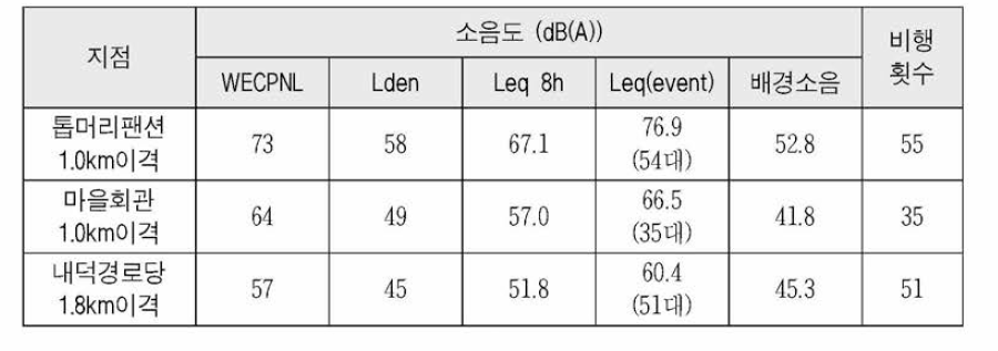 Noise level for around Muan international airport