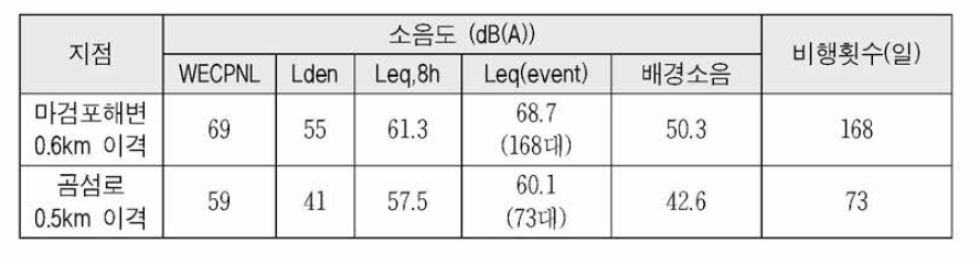 Noise level for around Taean airfield