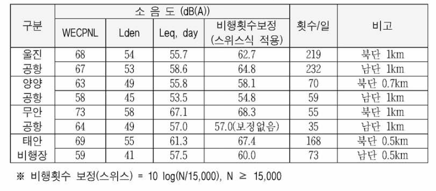 Noise level of each airport(Uljin, Yangyang, Muan, Taean)