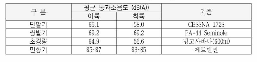 Noise level of takeoff and landing for light aircraft