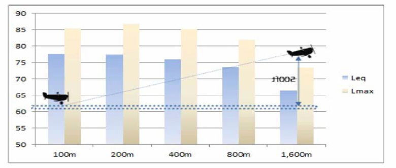 Noise level by distance for takeoff of light aircraft