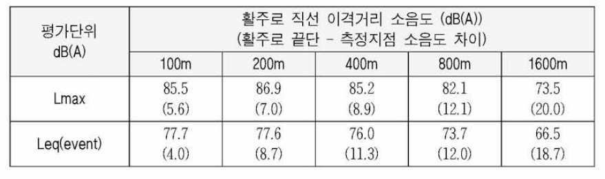 Noise level of takeoff for light aircraft(by distance)