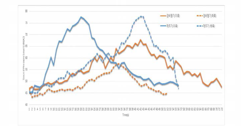 Comparision of noise duration for light and civil aircraft