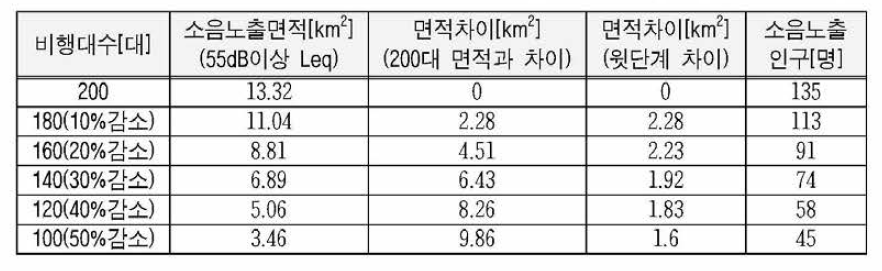 Reduction of noise index according to training flight frequency