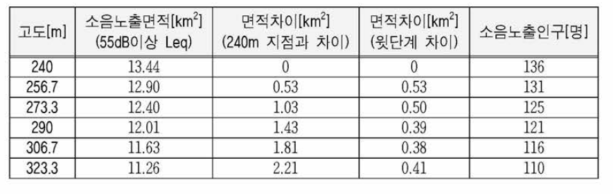 Reduction of noise index according to takeoff altitude