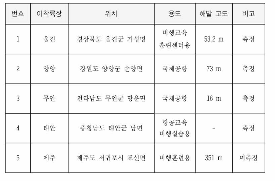 List of Measurement airport