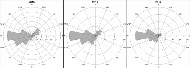 Diagram of daily wind direction and speed in Seoul city from 2015 to 2017